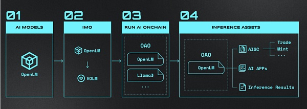 Future Money：为什么我们要投资Ora Protocol?