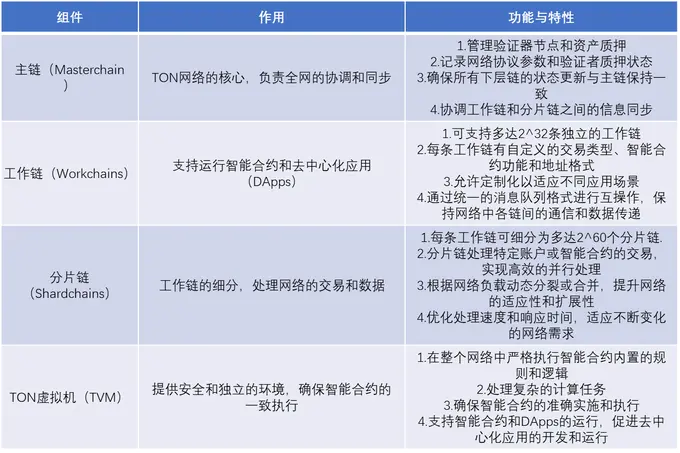 TON 生态潜力很大，但为何大体量 VC 没机会参与？