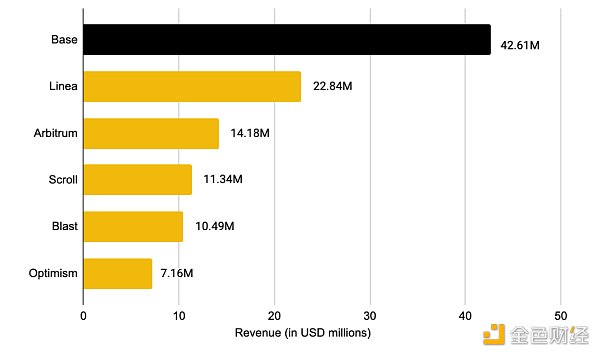 Binance Research：2024年上半年L2市场概况