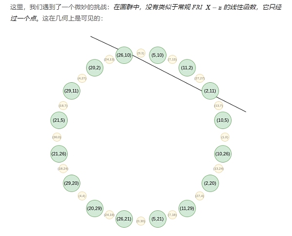 Vitalik最新文章：探秘 Circle STARKs