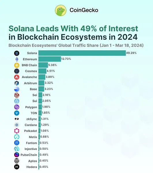 以太坊杀手Solana又变强了 这次它会成功吗？